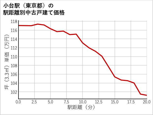 小台駅（東京都）の徒歩距離別の中古戸建て坪単価
