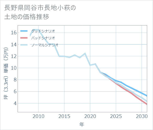 長野県岡谷市長地小萩の土地価格推移