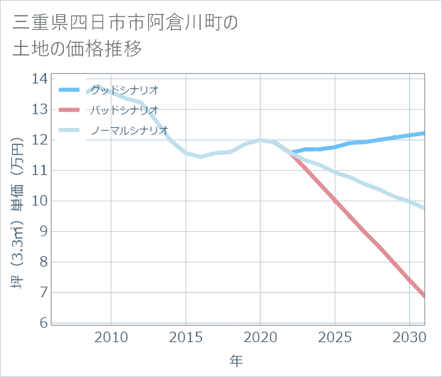 三重県四日市市阿倉川町の土地価格推移