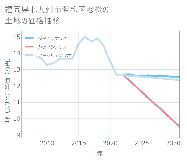 福岡県北九州市若松区老松の土地価格推移