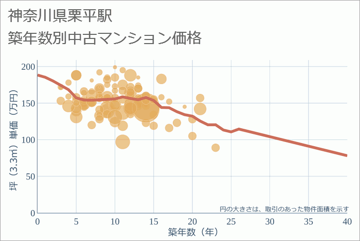 栗平駅（神奈川県）の築年数別の中古マンション坪単価