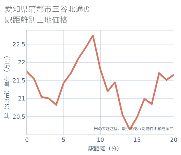 愛知県蒲郡市三谷北通の徒歩距離別の土地坪単価