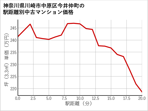 神奈川県川崎市中原区今井仲町の徒歩距離別の中古マンション坪単価