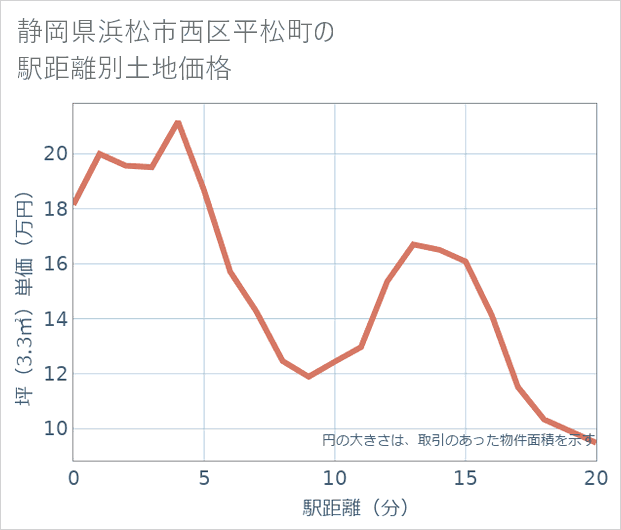 静岡県浜松市西区平松町の徒歩距離別の土地坪単価