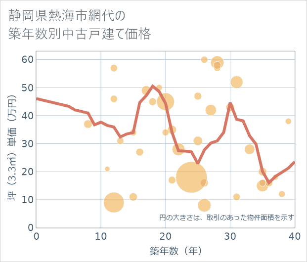 静岡県熱海市網代の築年数別の中古戸建て坪単価