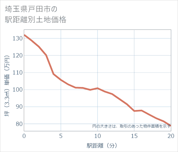 埼玉県戸田市の徒歩距離別の土地坪単価