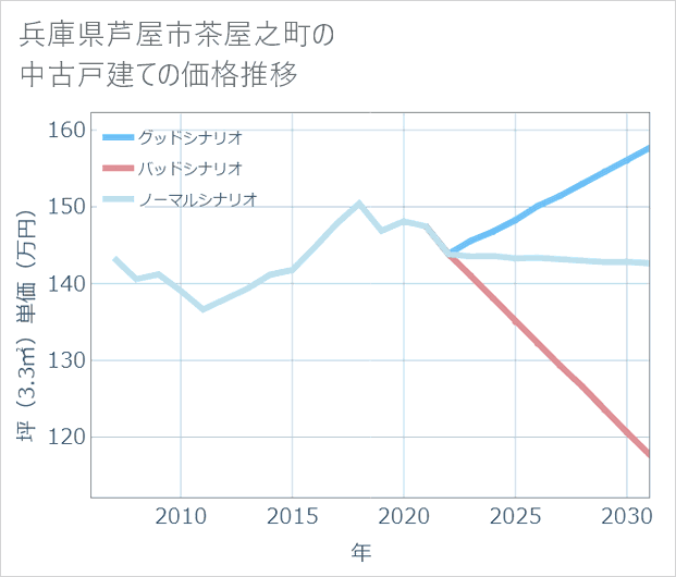 兵庫県芦屋市茶屋之町の中古戸建て価格推移