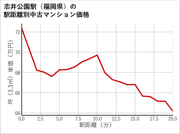 志井公園駅（福岡県）の徒歩距離別の中古マンション坪単価