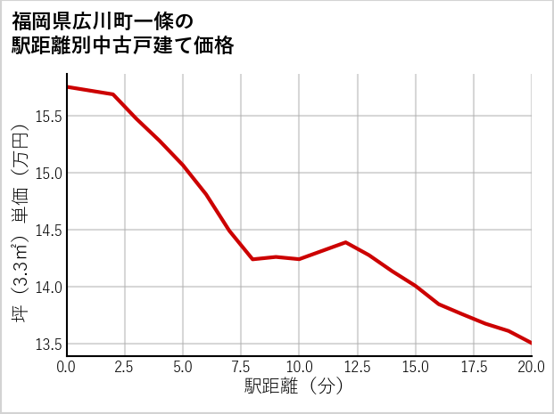 福岡県広川町一條の徒歩距離別の中古戸建て坪単価