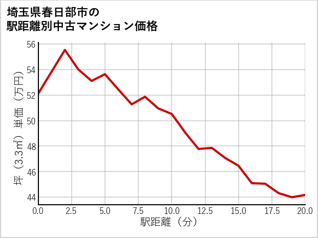 埼玉県春日部市の徒歩距離別の中古マンション坪単価