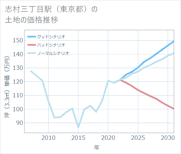 志村三丁目駅（東京都）の土地価格推移