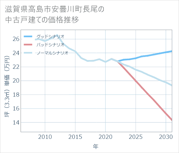 滋賀県高島市安曇川町長尾の中古戸建て価格推移