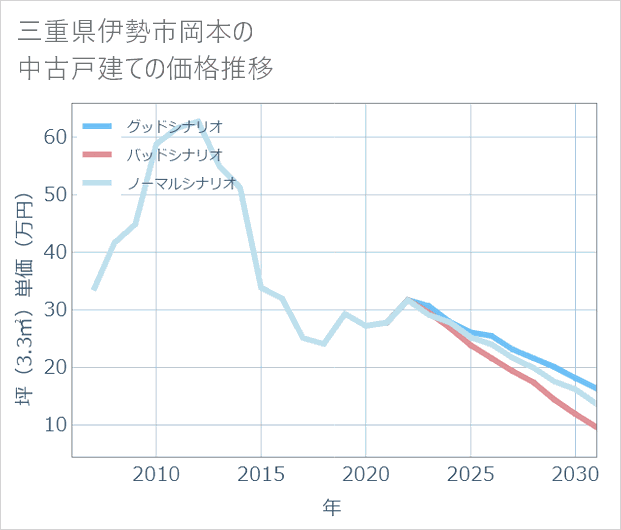三重県伊勢市岡本の中古戸建て価格推移