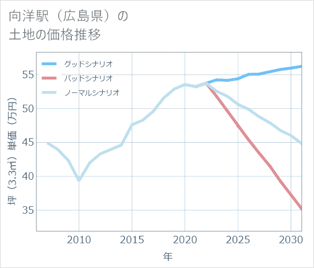 向洋駅(広島県)の土地価格推移