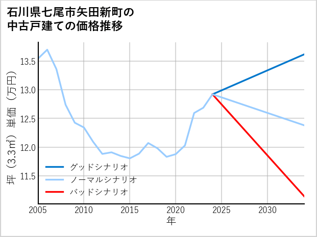 石川県七尾市矢田新町の中古戸建て価格推移