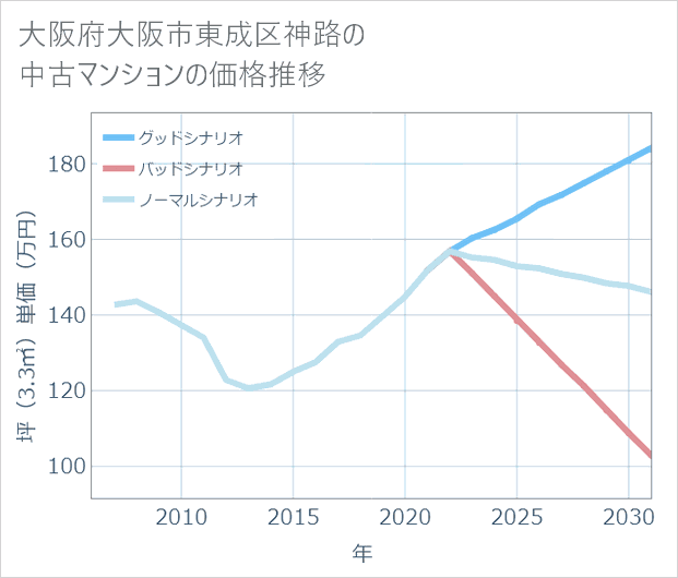 大阪府大阪市東成区神路の中古マンション価格推移