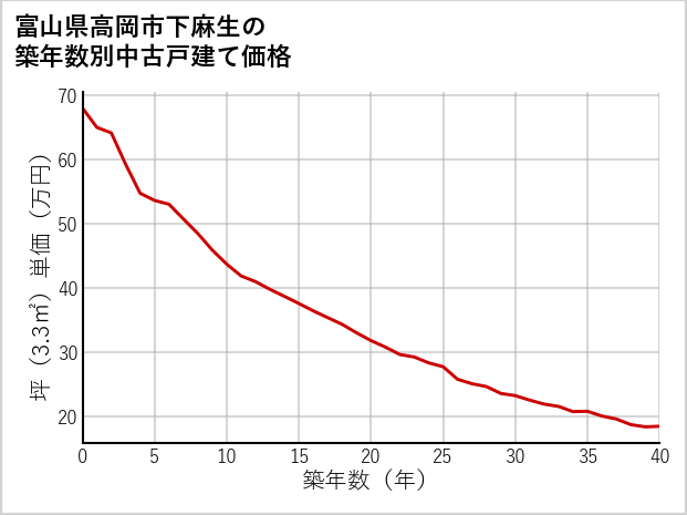 富山県高岡市下麻生の築年数別の中古戸建て坪単価