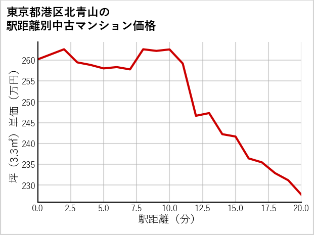東京都港区北青山の徒歩距離別の中古マンション坪単価