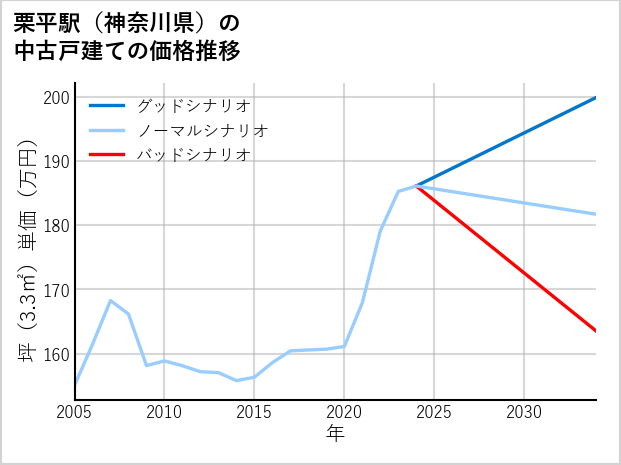 栗平駅（神奈川県）の中古戸建て価格推移