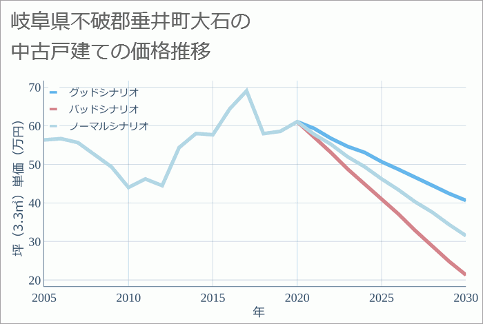 岐阜県不破郡垂井町大石の中古戸建て価格推移