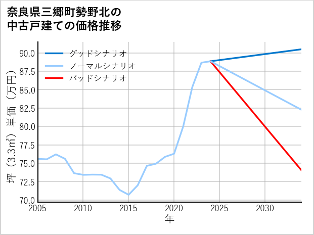 奈良県三郷町勢野北の中古戸建て価格推移