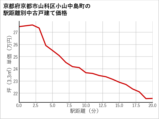 京都府京都市山科区小山中島町の徒歩距離別の中古戸建て坪単価