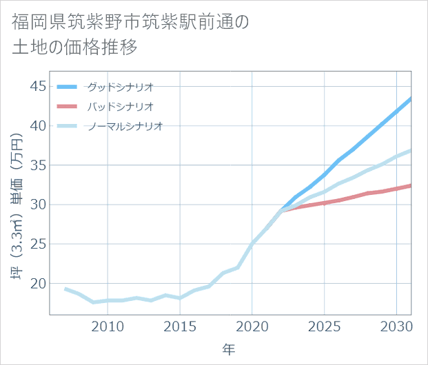 福岡県筑紫野市筑紫駅前通の土地価格推移