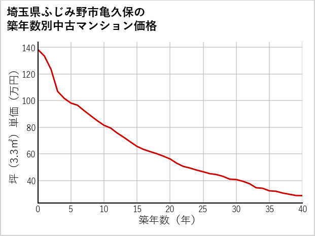 埼玉県ふじみ野市亀久保の築年数別の中古マンション坪単価