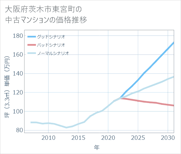 大阪府茨木市東宮町の中古マンション価格推移