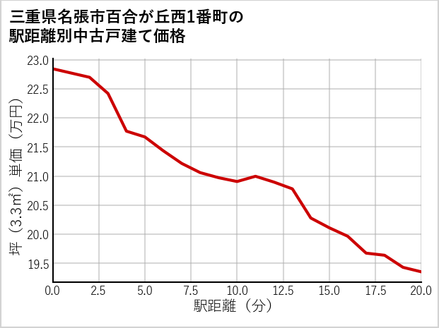 三重県名張市百合が丘西1番町の徒歩距離別の中古戸建て坪単価