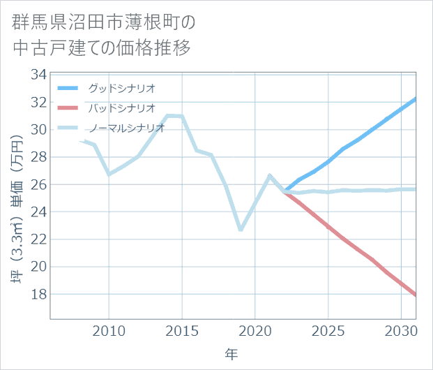 群馬県沼田市薄根町の中古戸建て価格推移