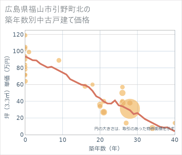 広島県福山市引野町北の築年数別の中古戸建て坪単価