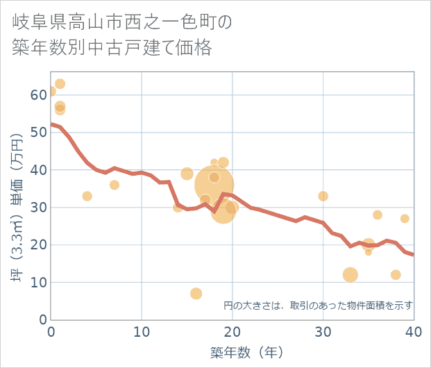 岐阜県高山市西之一色町の築年数別の中古戸建て坪単価