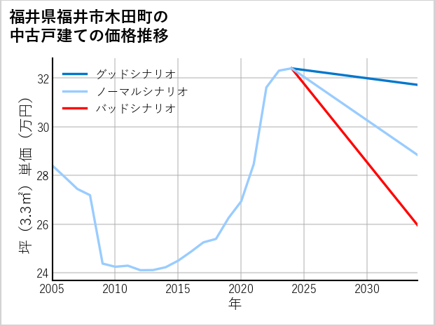 福井県福井市木田町の中古戸建て価格推移
