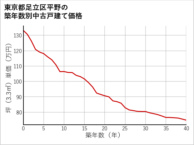 東京都足立区平野の築年数別の中古戸建て坪単価