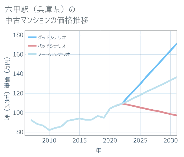 六甲駅(兵庫県)の中古マンション価格推移