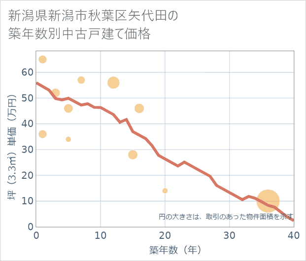 新潟県新潟市秋葉区矢代田の築年数別の中古戸建て坪単価