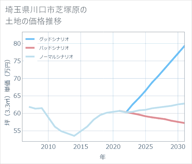埼玉県川口市芝塚原の土地価格推移