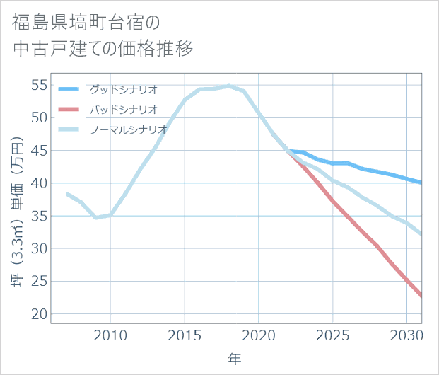 福島県塙町台宿の中古戸建て価格推移