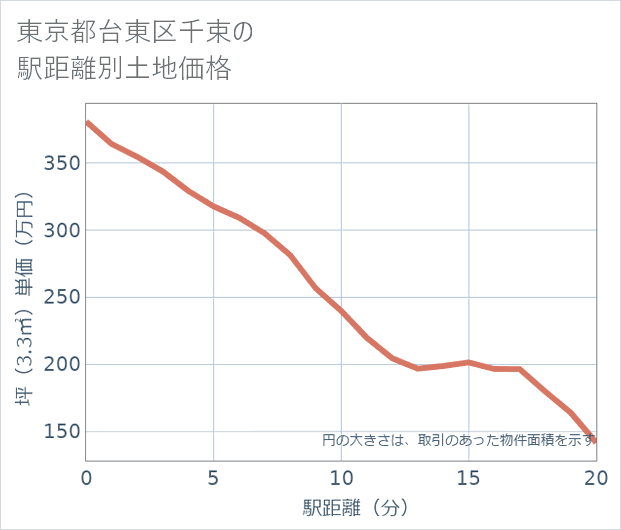 東京都台東区千束の徒歩距離別の土地坪単価