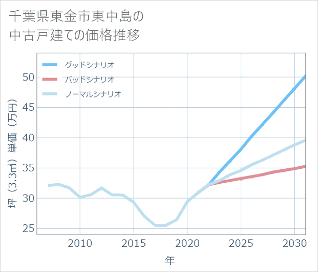 千葉県東金市東中島の中古戸建て価格推移