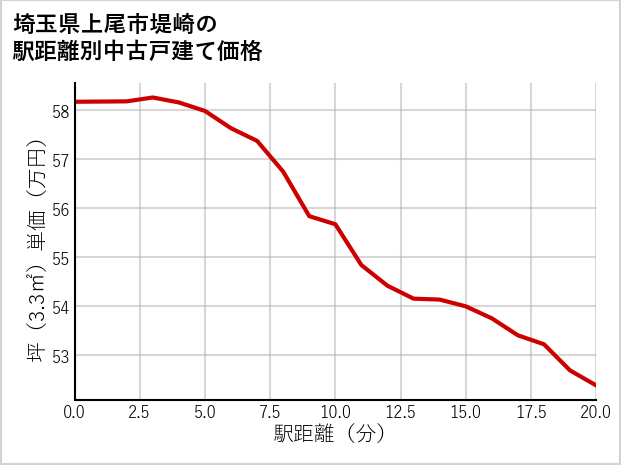 埼玉県上尾市堤崎の徒歩距離別の中古戸建て坪単価