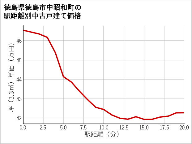 徳島県徳島市中昭和町の徒歩距離別の中古戸建て坪単価