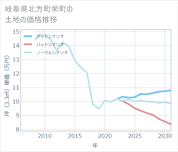 岐阜県北方町栄町の土地価格推移