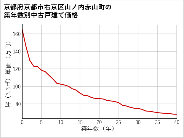 京都府京都市右京区山ノ内赤山町の築年数別の中古戸建て坪単価