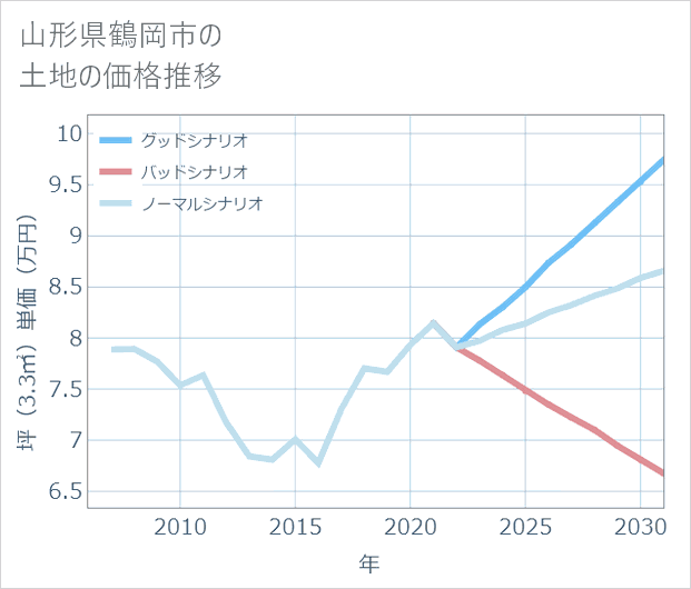 山形県鶴岡市の土地価格推移
