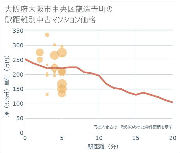 大阪府大阪市中央区龍造寺町の徒歩距離別の中古マンション坪単価