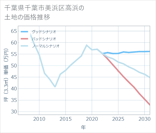 千葉県千葉市美浜区高浜の土地価格推移