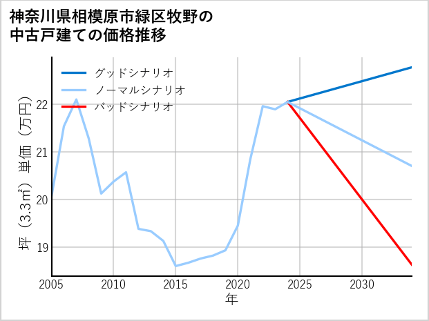 神奈川県相模原市緑区牧野の中古戸建て価格推移