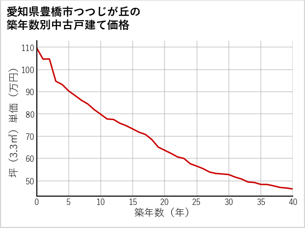 愛知県豊橋市つつじが丘の築年数別の中古戸建て坪単価